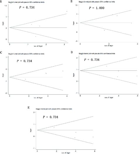 Beggs Funnel Plot To Assess Publication Bias In The Meta Analysis Of A