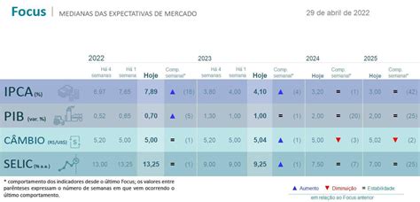 Focus Expectativa Do Mercado Para Inflação De 2022 Encosta Nos 8