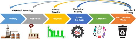 Fasi Del Processo Di Riciclaggio Della Plastica