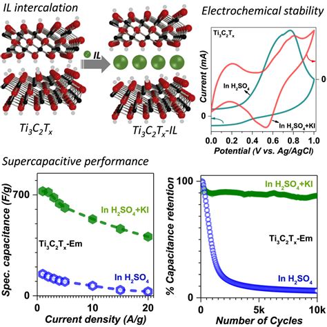 Supercapacitive Performance Of Ionic Liquid Intercalated Two