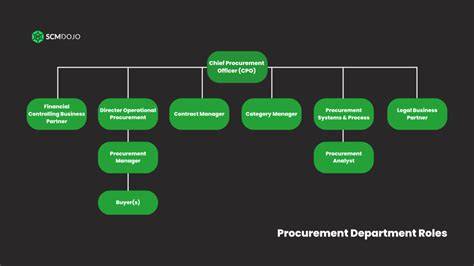 Procurement Department Roles And Responsibilities