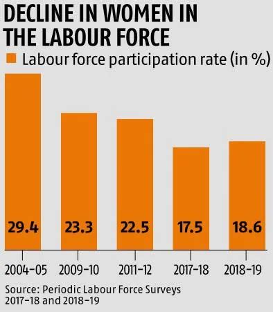 Declining Unprotected Female Workforce