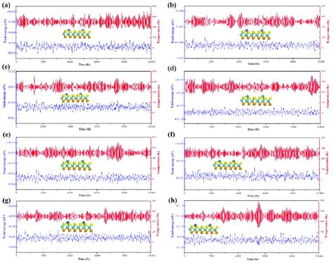 Variations Of Temperature And Energy Of Against The Time For The AIMD