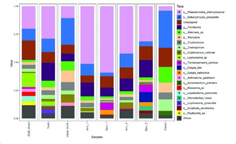 Barplots Of The Relative Abundance Of The 20 Most Abundant Taxa