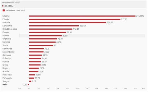 Litalia è Lunico Paese Europeo I Cui Salari Sono Diminuiti Dal 1990