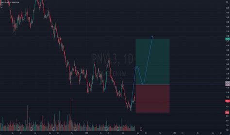 Pnvl Pre O Da A O E Gr Fico Bmfbovespa Pnvl Tradingview