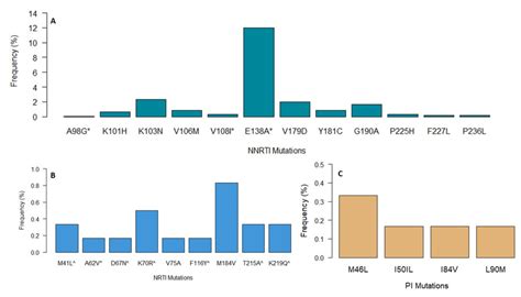 Hiv Drug Resistance Mutations Identified In The Sequences Used