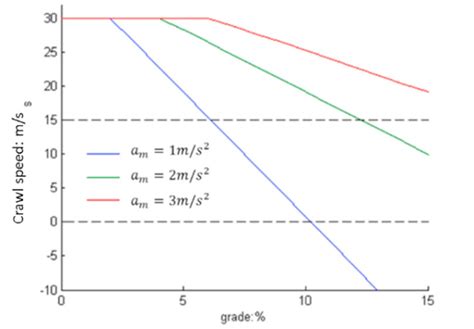 Crawl speed on upgrades ( , ) | Download Scientific Diagram