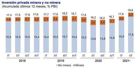 Inversión Privada Creció 162 En El Segundo Trimestre Amcham News