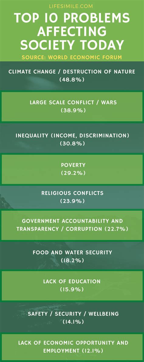 10 Major Problems Affecting Society Today: Recovery Plan - Life Simile