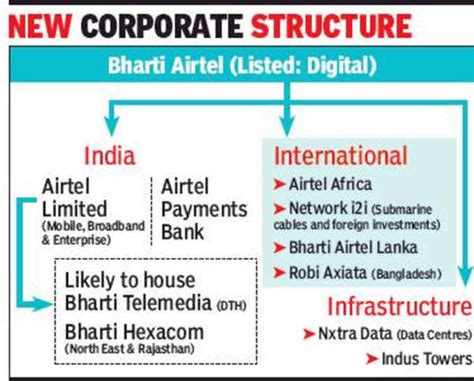 Bharti Airtel Assets Airtel Shifts Digital Assets To Bharti Airtel