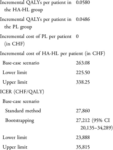 Incremental Cost Effectiveness Ratio Assessment Download Scientific