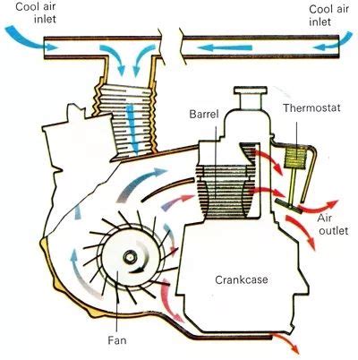 Air-Cooled Engine | How It Works | Fiat 126, Fiat 500, Fiat cars