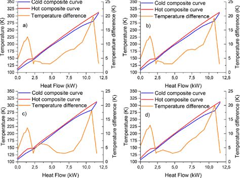 Composite Temperature Curves And Temperature Difference For The Download Scientific Diagram