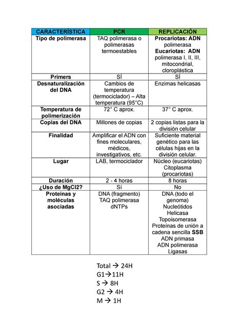 Diferencias entre PCR y replicación celular CARACTERÍSTICA PCR