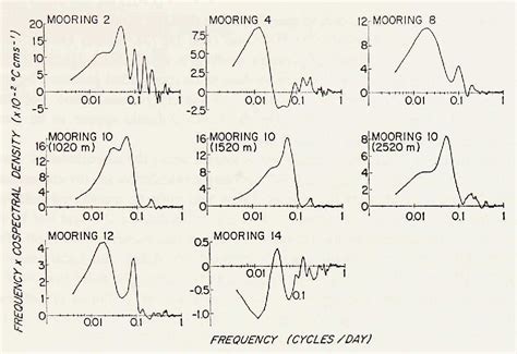 Figure 3 From Poleward Heat Flux And Conversion Of Available Potential