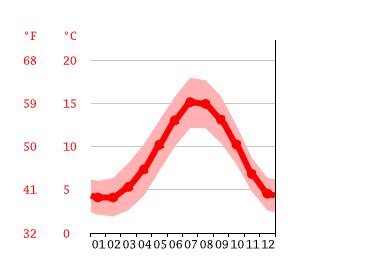 Great Ayton climate: Weather Great Ayton & temperature by month