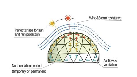 Off Grid Geodesic Dome House FAQS