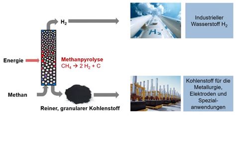 Me²h2 Methane Pyrolysis Bfi En