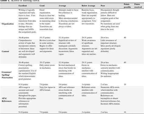 Nursing Concept Map Grading Rubric