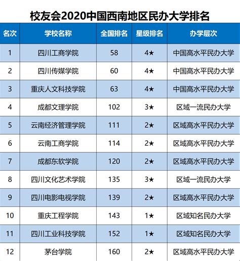 2020民办高校排行重磅 最新2020中国大学排名发布你的母校排第几排行榜