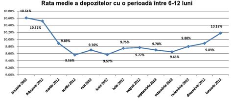 Depozite bancare în valută națională pe termen scurt sau lung Banca mea