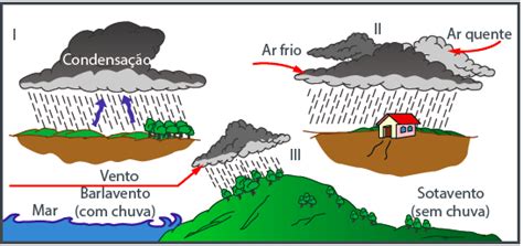 Geografia Hoje Quest Es Sobre Tipos De Chuva