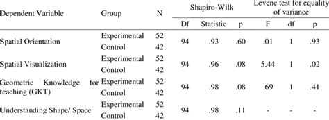 Shapiro Wilks Lambda Test Of Normality Of Dependent Variable