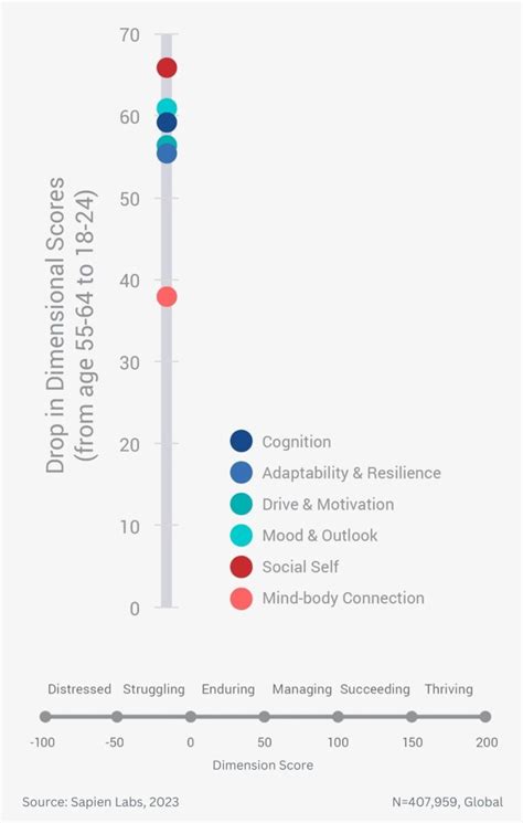 Difference In Mental Wellbeing Between Older And Younger Adults Across