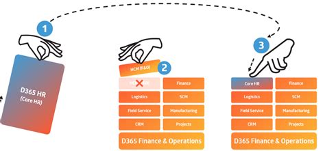 Get Started With Your Microsoft Dynamics Hr And F O Merge Fourvision