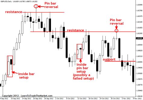 Price Action Trading Explained Learn To Trade