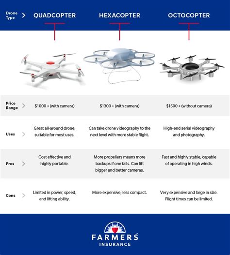 Drone Types By Rotor Configuration Drone Videography Drone