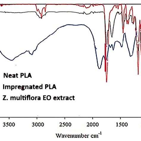 Ftir Spectra Of Neat Pla Impregnated Pla And Z Multiflora Eo Extract Download Scientific