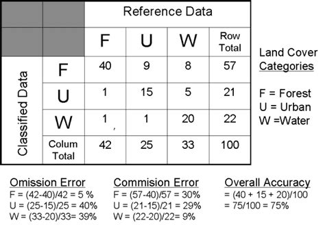 Confusion Matrix Accuracy Assessment Calculation Modified From