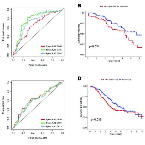 The Development And Validation Of The Five Mrna Signature A