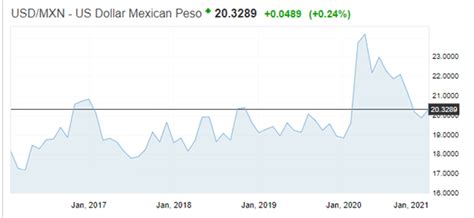 USD/MXN: US Dollar to Strengthen Post-NAFTA