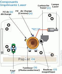 Histoire Et Fonctionnement De Limprimante Laser Encre Imprimante