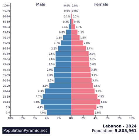 Population Of Lebanon 2024