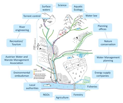 Riverine Ecological Restoration And Management Articles