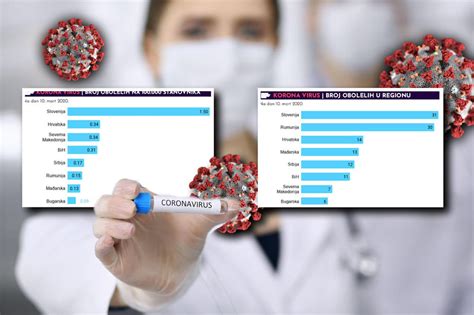 Statistika O Koroni Pogledajte Koliki Je Broj Obolelih U Regionu I