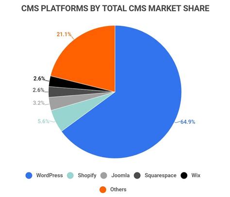 Cms Market Share 2024 Andeee Sharla