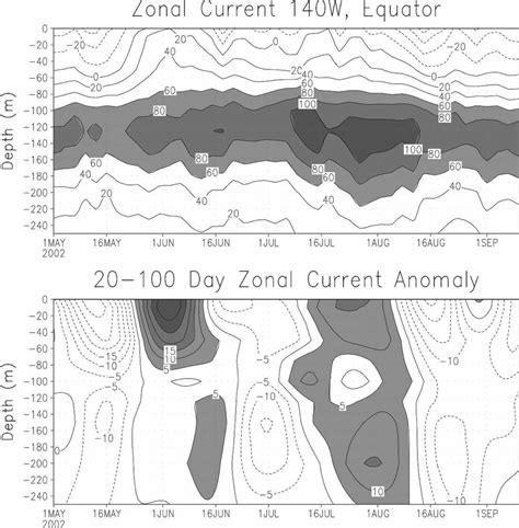 A Timedepth Cross Sections Of Zonal Velocity Cm S At The