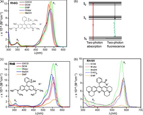 Linear Absorption Spectra Of The Rhodamine Dyes In Different Solvent