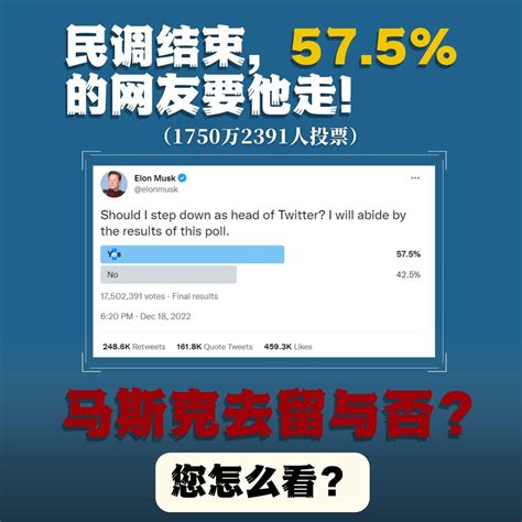 自由亚洲电台 On Twitter 马斯克民调【我是否该卸任推特首席执行官？】结果出炉，您认为他应该辞职吗？（1750万2391人投票）