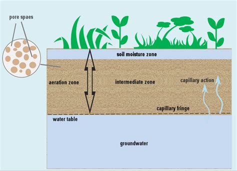 Water Table Zones - Everything Furniture