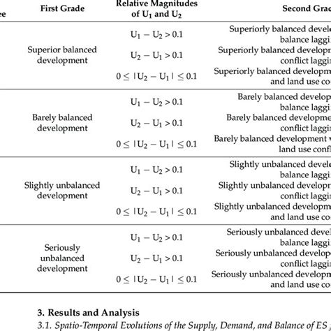 Classification Of The Coupling Coordination Degree 36 Of Es Balance