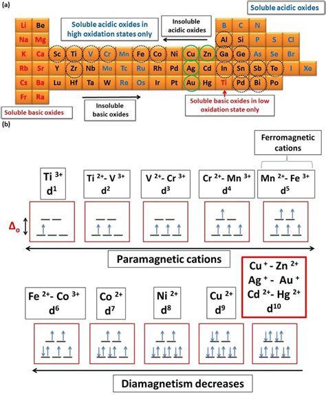 Oxide Basicity Trend Periodic Table