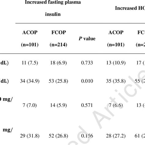 A Comparison Of Dyslipidemia In Insulin Resistance Assessed Using Download Scientific Diagram