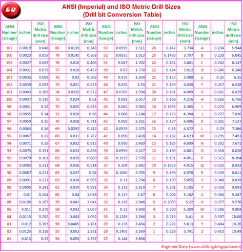 Conversion Table of Drill bit sizes ~ Engineer Diary