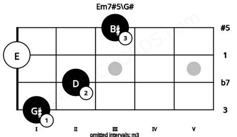 Em75g Ukulele Chord Scales Chords